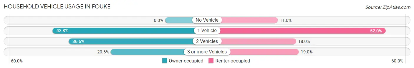 Household Vehicle Usage in Fouke