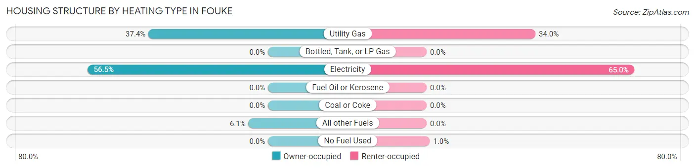 Housing Structure by Heating Type in Fouke