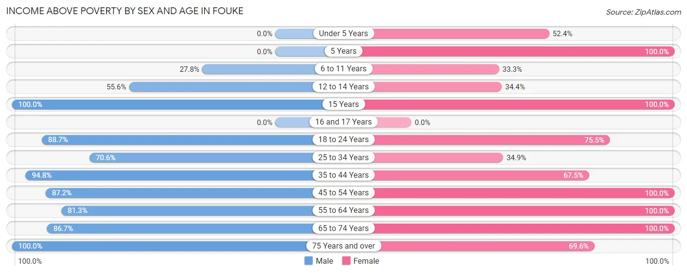 Income Above Poverty by Sex and Age in Fouke