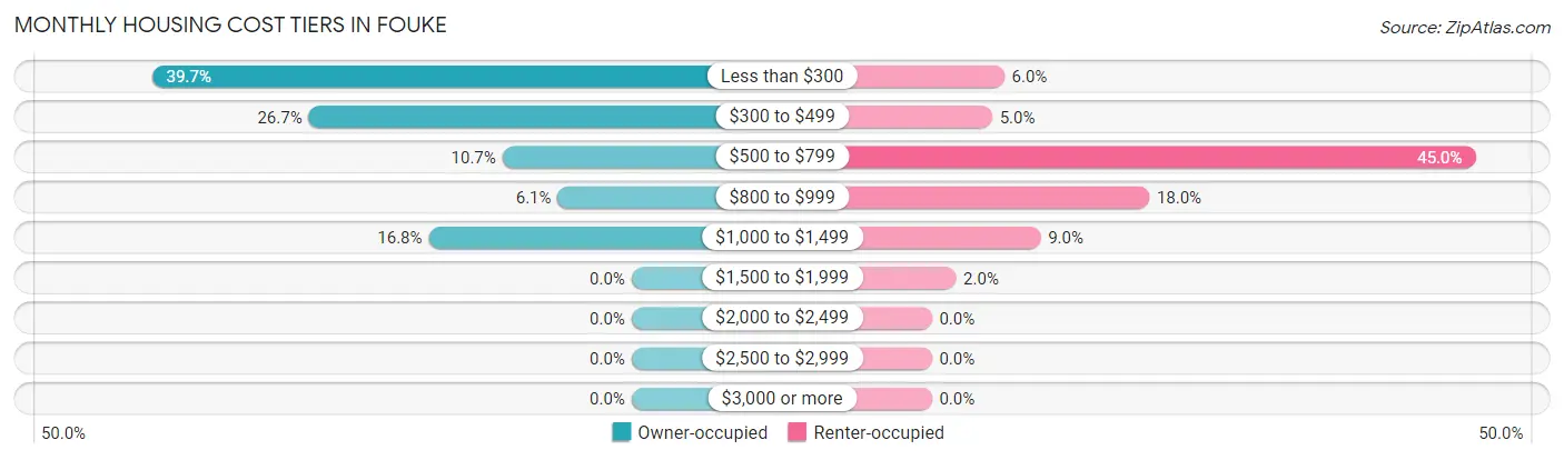 Monthly Housing Cost Tiers in Fouke