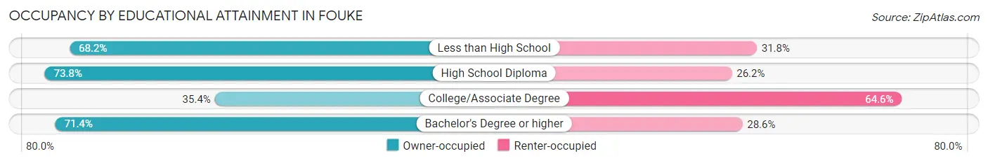 Occupancy by Educational Attainment in Fouke