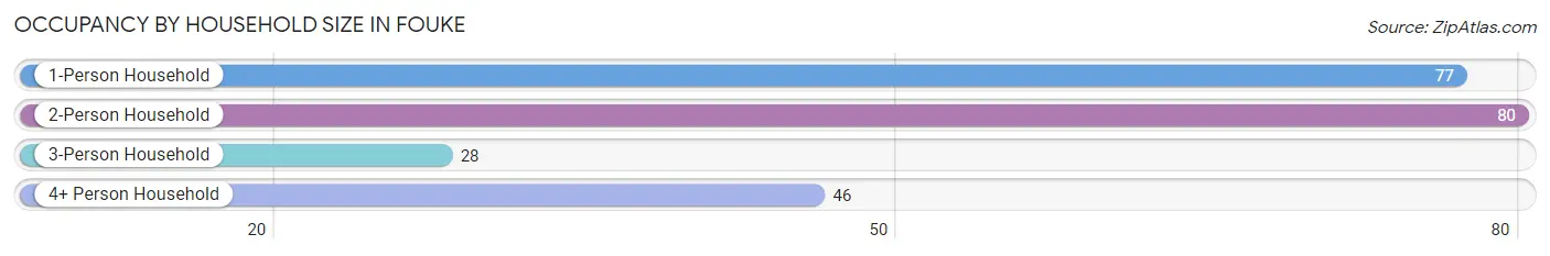 Occupancy by Household Size in Fouke