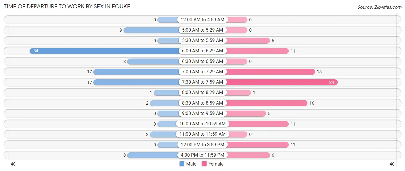 Time of Departure to Work by Sex in Fouke