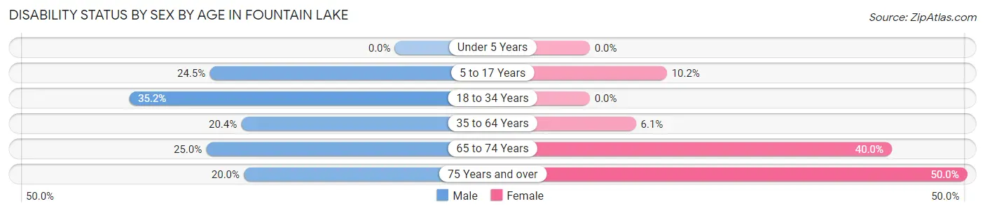 Disability Status by Sex by Age in Fountain Lake