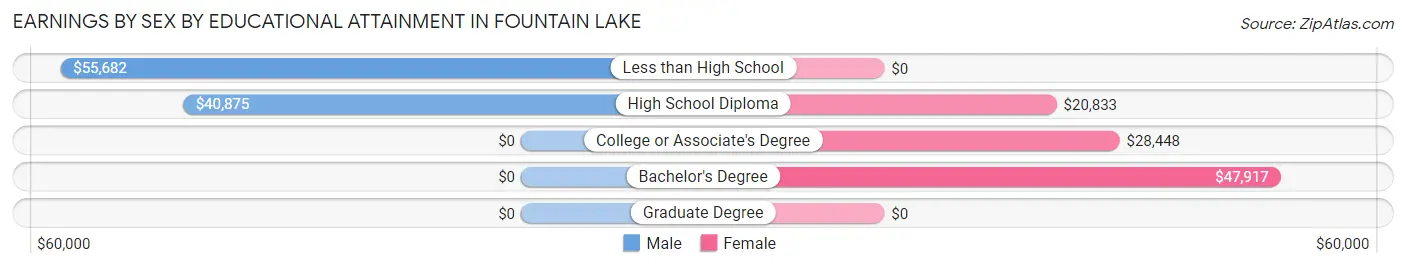 Earnings by Sex by Educational Attainment in Fountain Lake