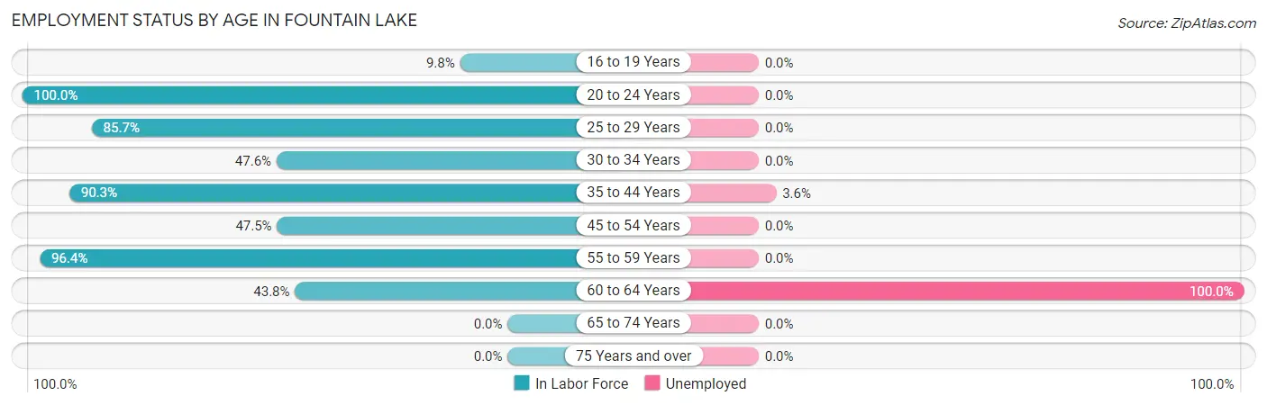Employment Status by Age in Fountain Lake