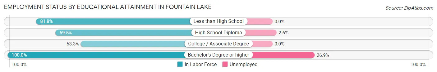 Employment Status by Educational Attainment in Fountain Lake