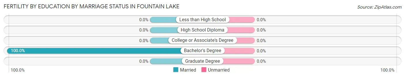 Female Fertility by Education by Marriage Status in Fountain Lake