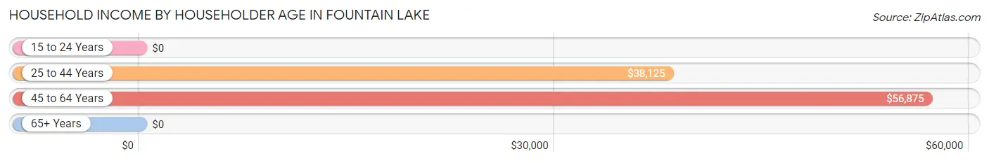 Household Income by Householder Age in Fountain Lake