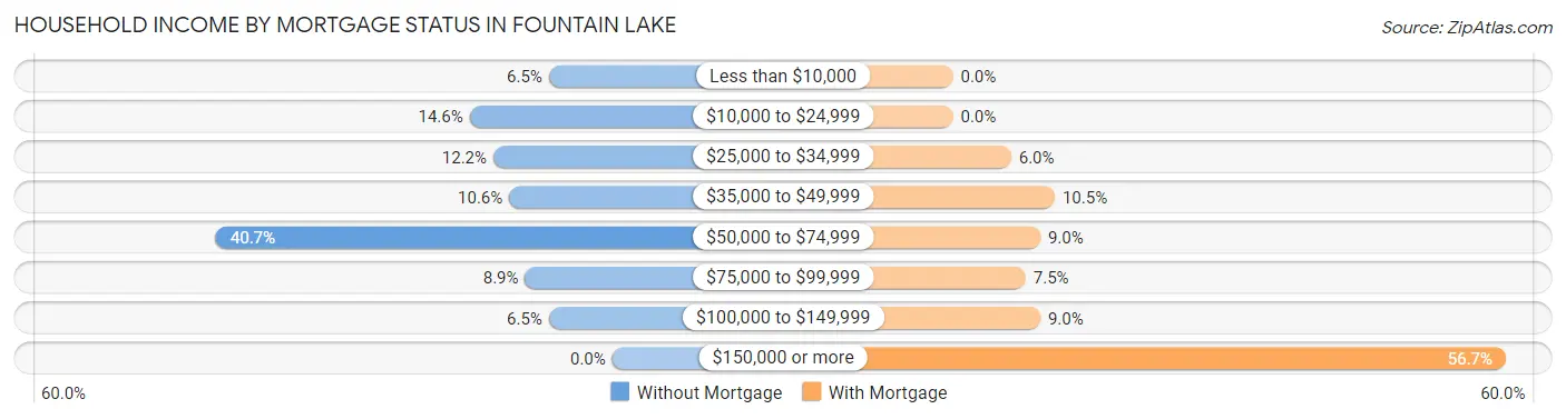 Household Income by Mortgage Status in Fountain Lake