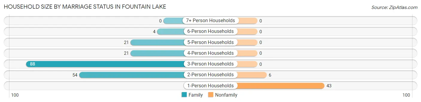 Household Size by Marriage Status in Fountain Lake