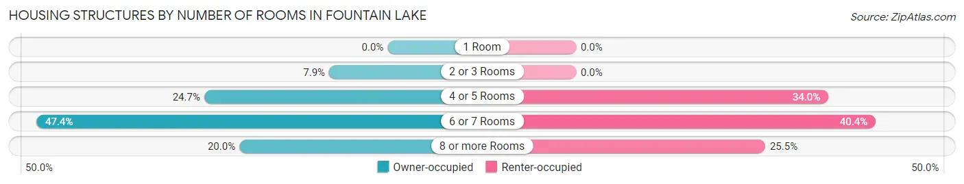Housing Structures by Number of Rooms in Fountain Lake