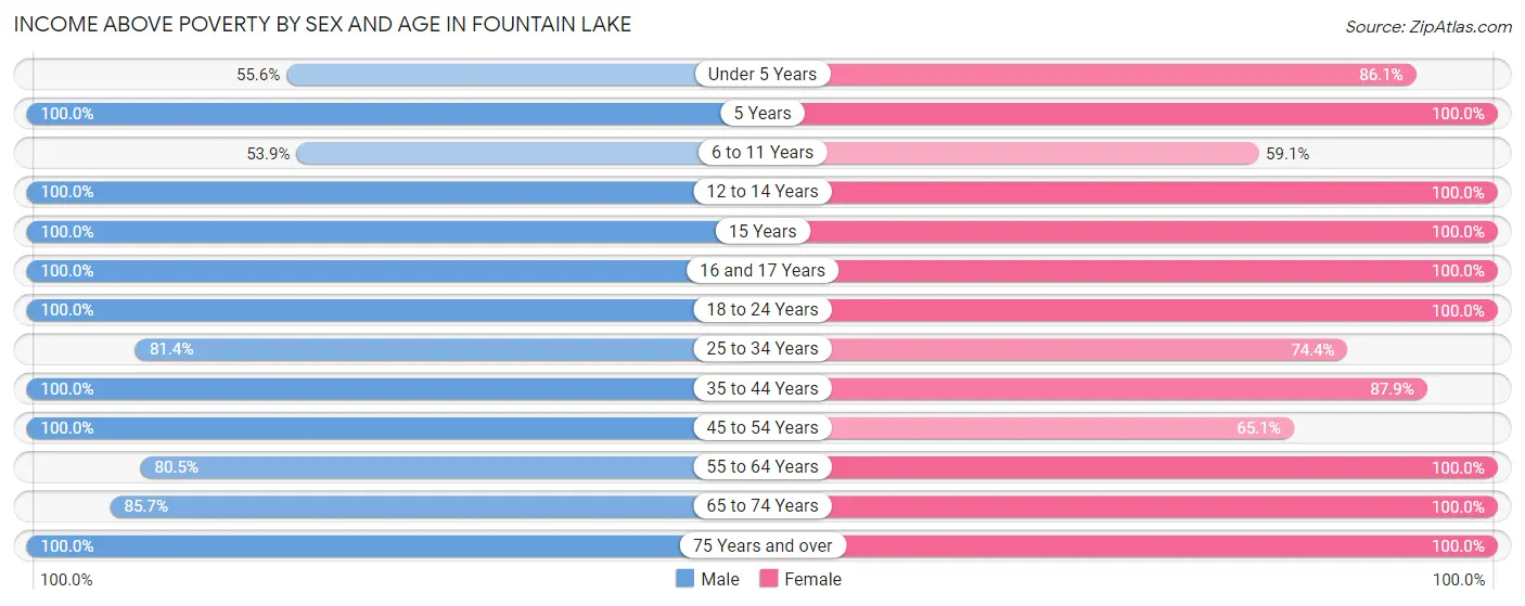 Income Above Poverty by Sex and Age in Fountain Lake