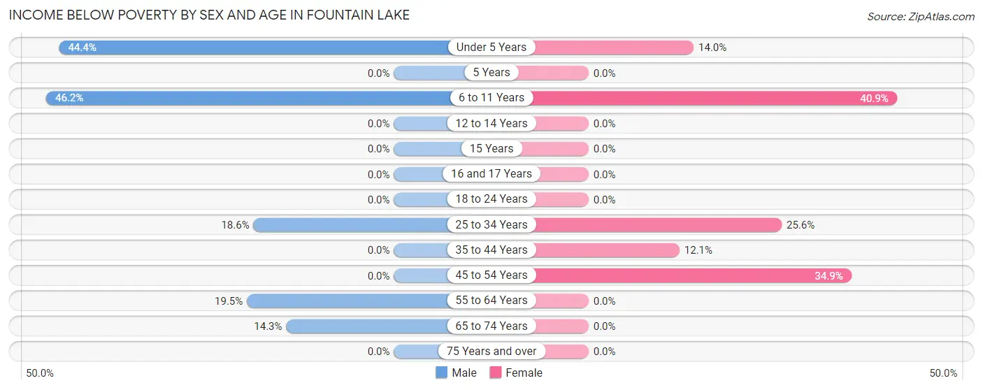 Income Below Poverty by Sex and Age in Fountain Lake