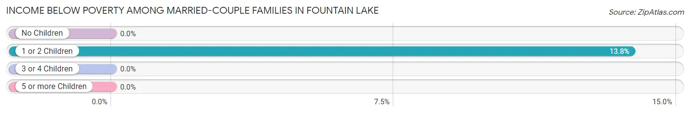 Income Below Poverty Among Married-Couple Families in Fountain Lake