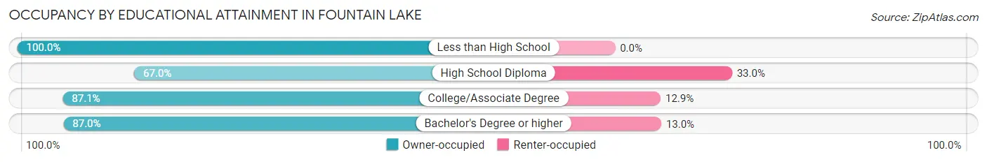 Occupancy by Educational Attainment in Fountain Lake