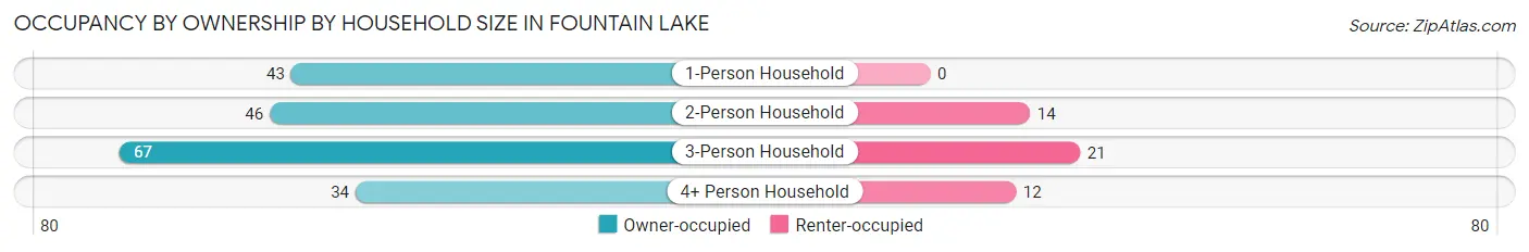Occupancy by Ownership by Household Size in Fountain Lake