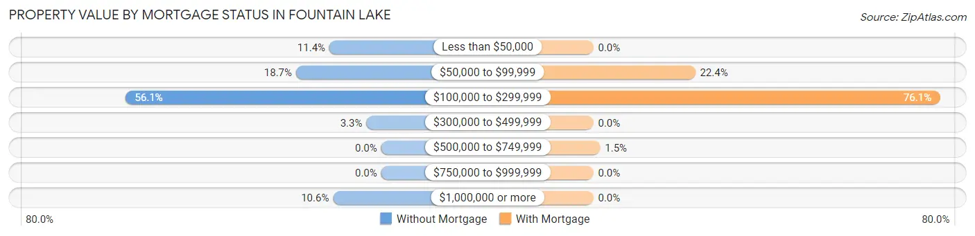 Property Value by Mortgage Status in Fountain Lake