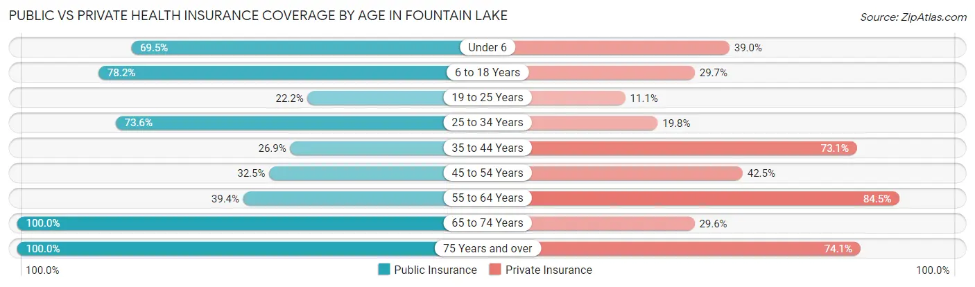 Public vs Private Health Insurance Coverage by Age in Fountain Lake