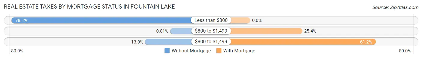 Real Estate Taxes by Mortgage Status in Fountain Lake
