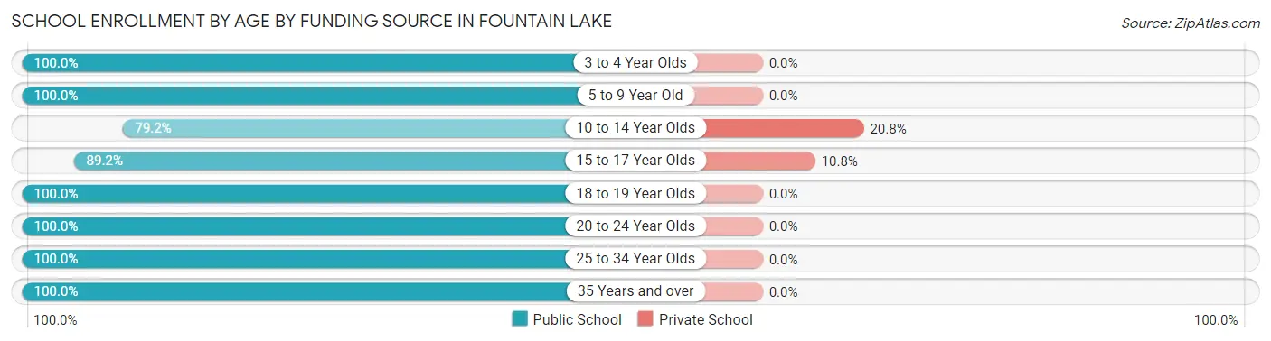 School Enrollment by Age by Funding Source in Fountain Lake