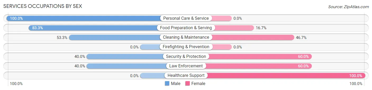 Services Occupations by Sex in Fountain Lake