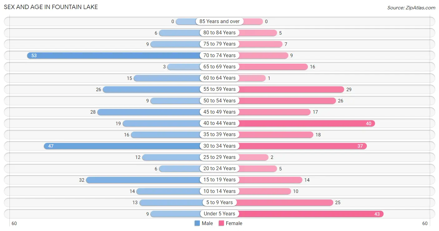 Sex and Age in Fountain Lake