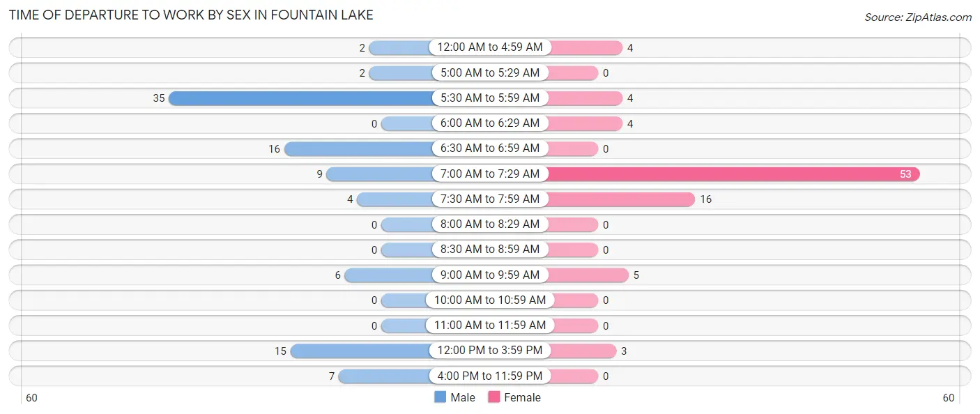 Time of Departure to Work by Sex in Fountain Lake