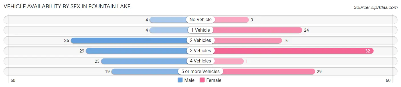 Vehicle Availability by Sex in Fountain Lake