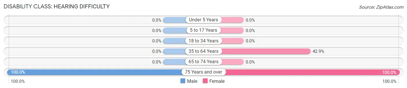 Disability in Fourche: <span>Hearing Difficulty</span>