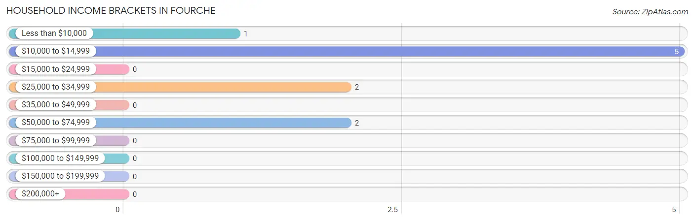 Household Income Brackets in Fourche