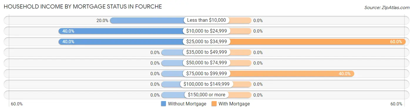 Household Income by Mortgage Status in Fourche