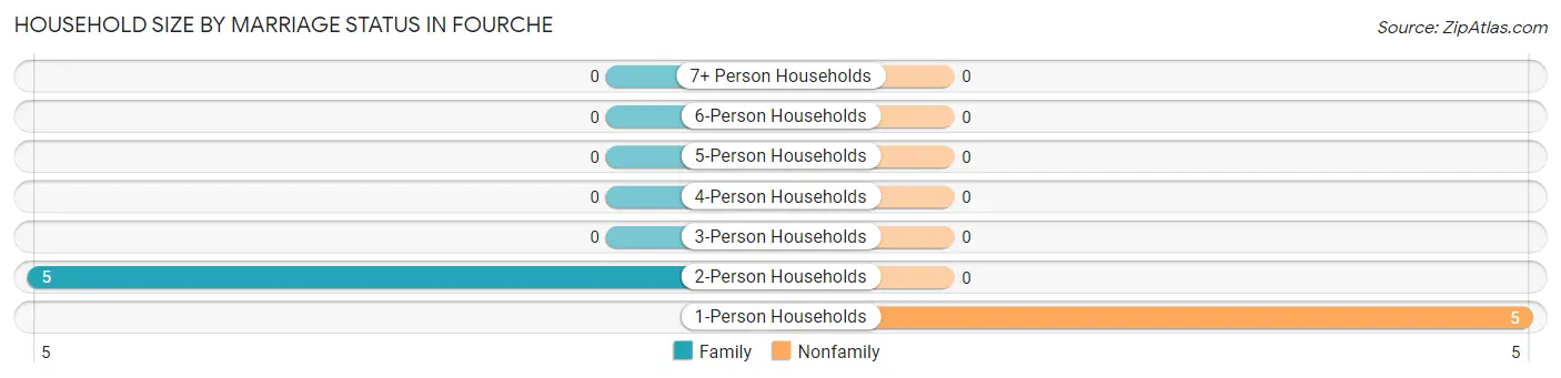 Household Size by Marriage Status in Fourche