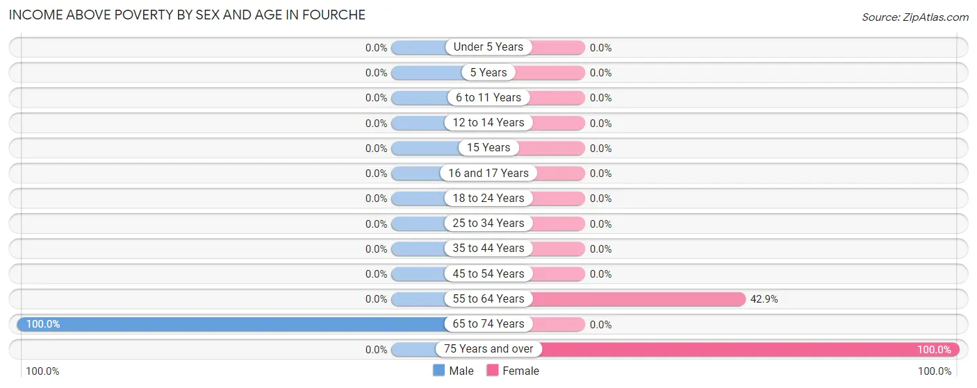 Income Above Poverty by Sex and Age in Fourche