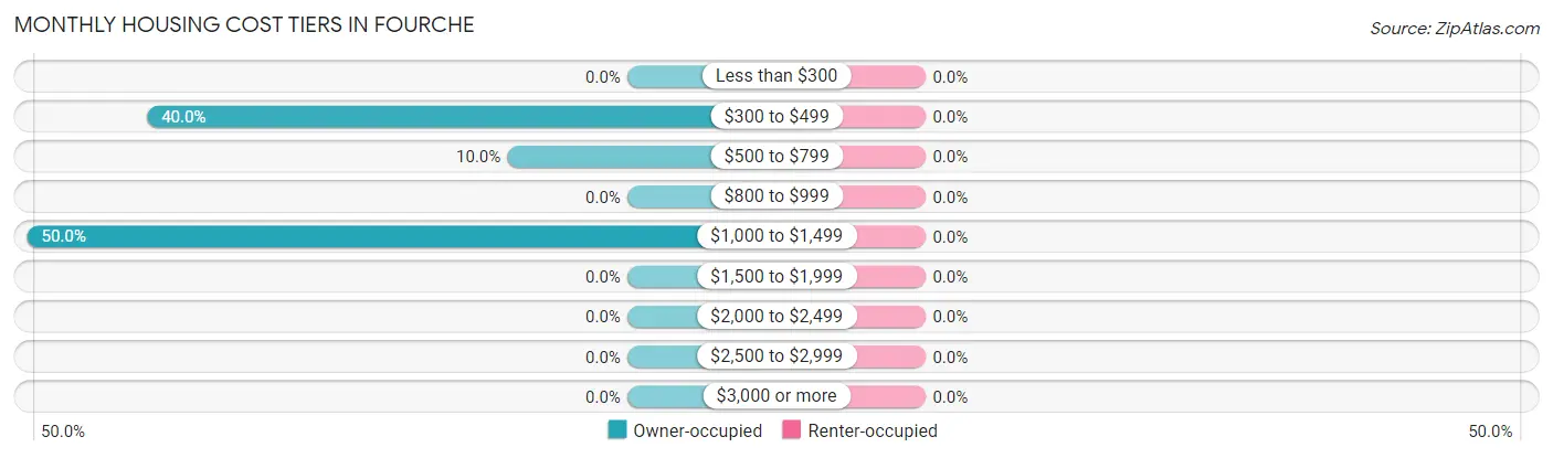 Monthly Housing Cost Tiers in Fourche