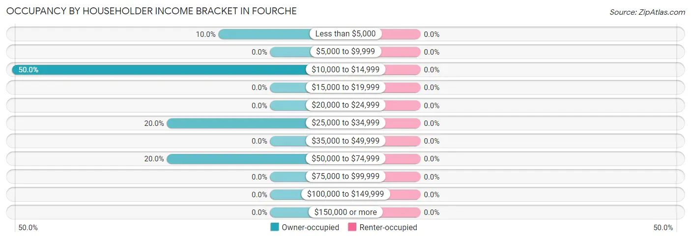 Occupancy by Householder Income Bracket in Fourche