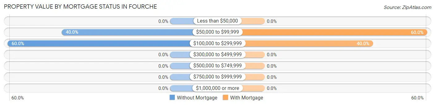 Property Value by Mortgage Status in Fourche