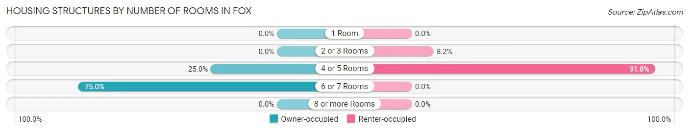 Housing Structures by Number of Rooms in Fox