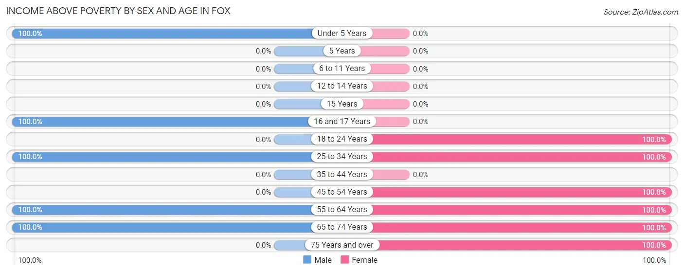 Income Above Poverty by Sex and Age in Fox