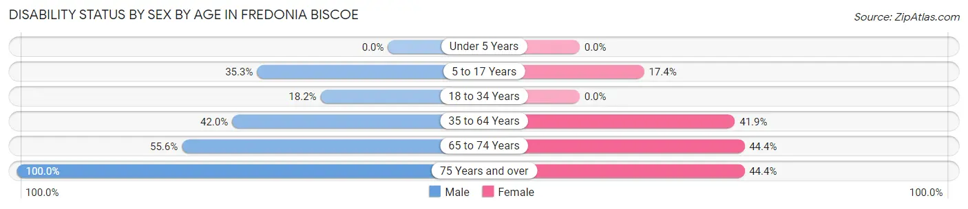Disability Status by Sex by Age in Fredonia Biscoe