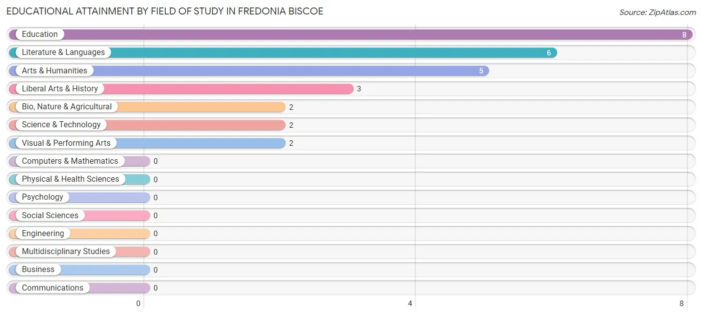 Educational Attainment by Field of Study in Fredonia Biscoe