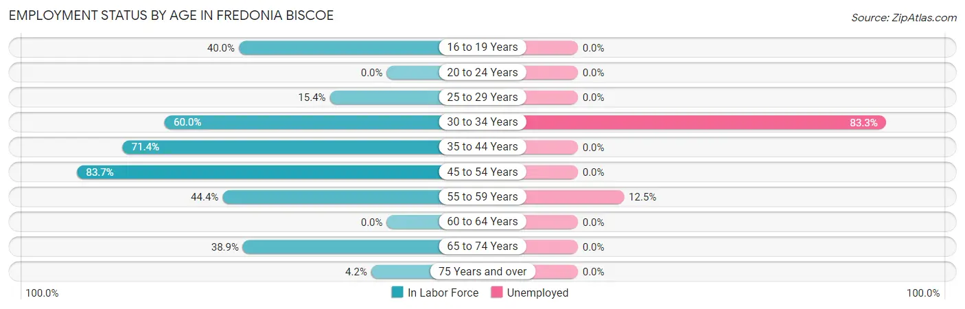 Employment Status by Age in Fredonia Biscoe