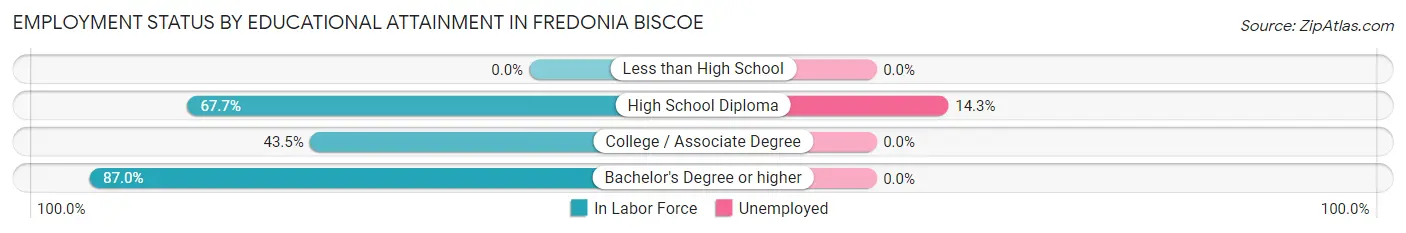 Employment Status by Educational Attainment in Fredonia Biscoe