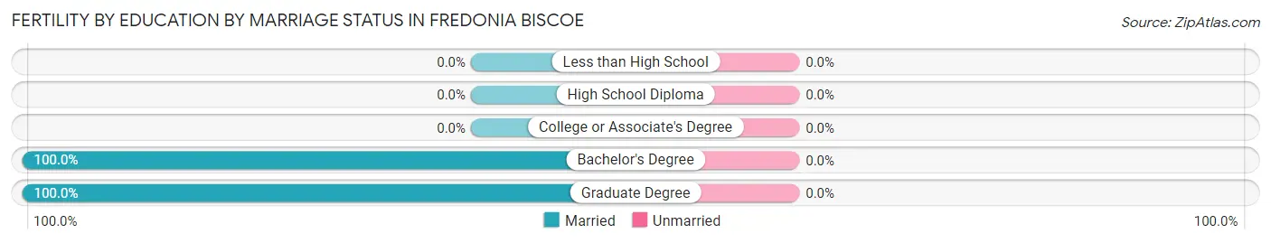 Female Fertility by Education by Marriage Status in Fredonia Biscoe