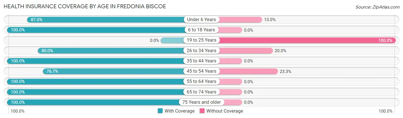 Health Insurance Coverage by Age in Fredonia Biscoe