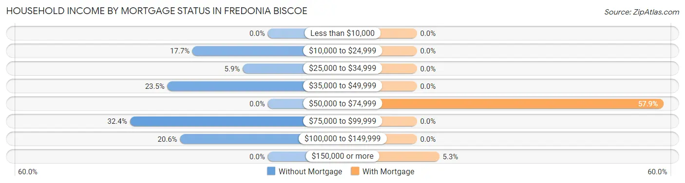 Household Income by Mortgage Status in Fredonia Biscoe