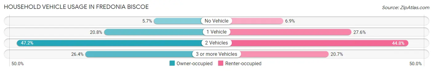Household Vehicle Usage in Fredonia Biscoe