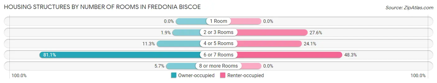 Housing Structures by Number of Rooms in Fredonia Biscoe