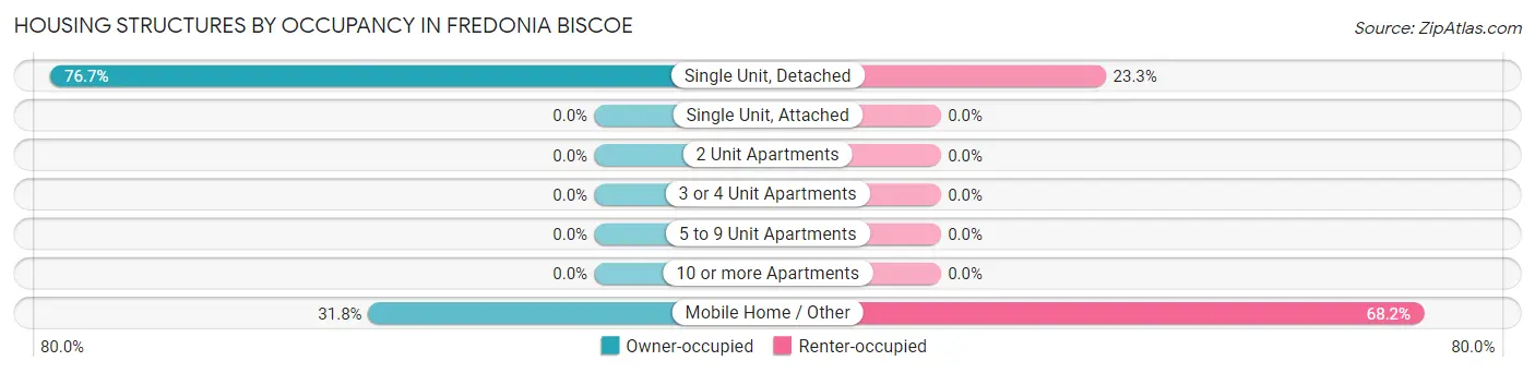 Housing Structures by Occupancy in Fredonia Biscoe