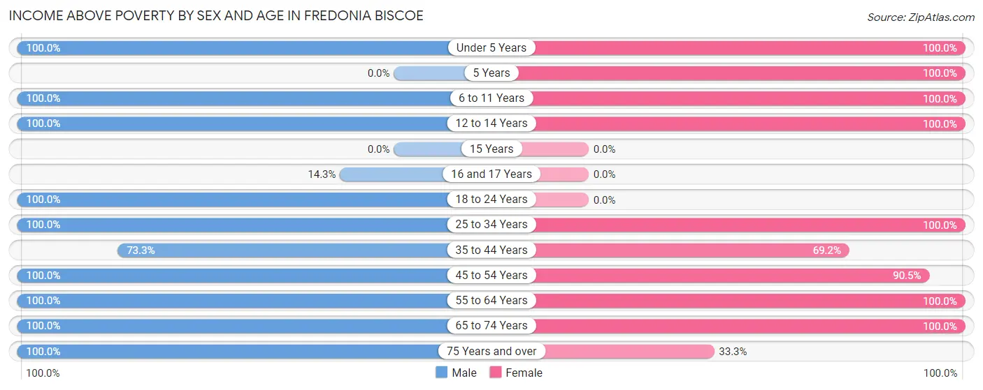 Income Above Poverty by Sex and Age in Fredonia Biscoe